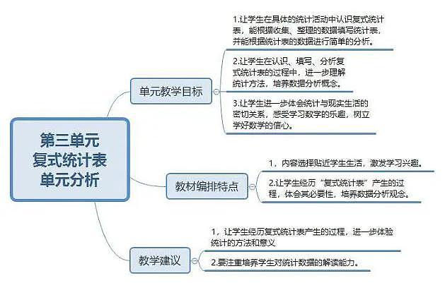 人教版三年级数学下册各单元思维导图学案03
