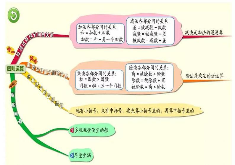 人教版四年级数学下册各单元思维导图学案02