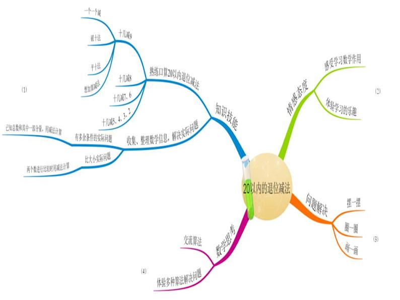 人教版一年级数学下册各单元思维导图学案03