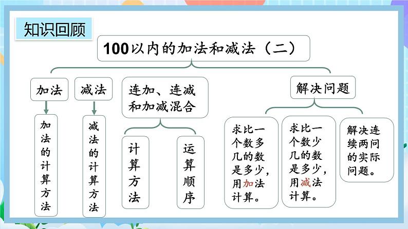 人教版数学二上 2.4《整理和复习》课件+教案+课后练习02