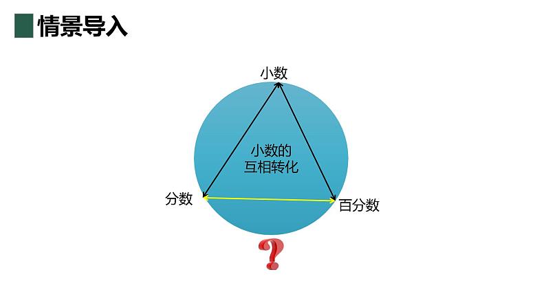 【同步备课】第六单元 第三课时 百分数与小数、分数的互化  课件 第二课时六年级数学上册（苏教版）第4页