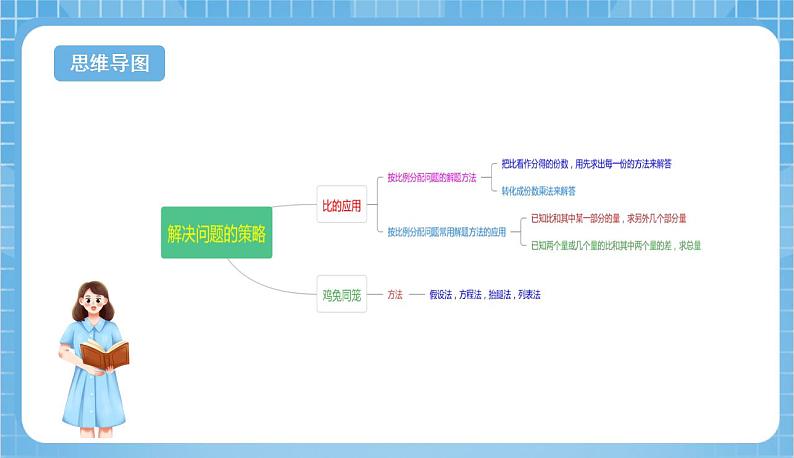 苏教版数学六年级下册第三单元《 解决问题的策略》复习课件+单元解读+知识清单+单元测试02