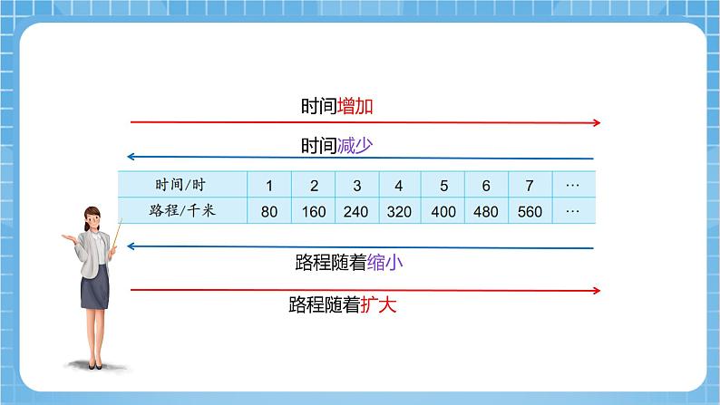 苏教版数学六年级下册6.1《正比例的意义》课件+教案+分层作业+学习任务单07