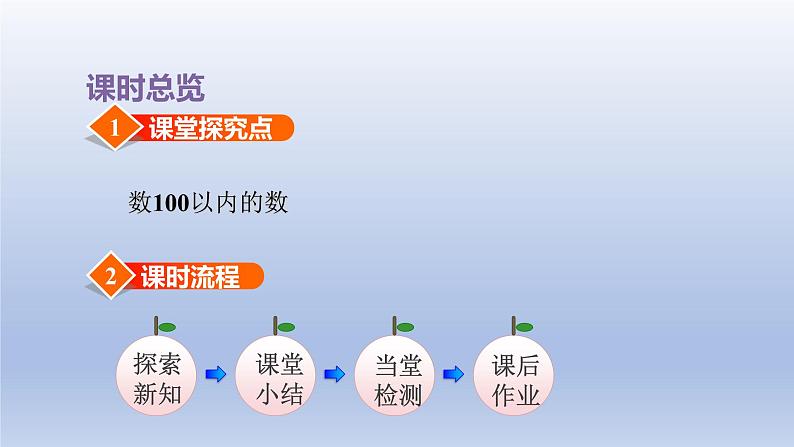 2024一年级数学下册第3单元100以内数的认识1数100以内的数课件（冀教版）第2页