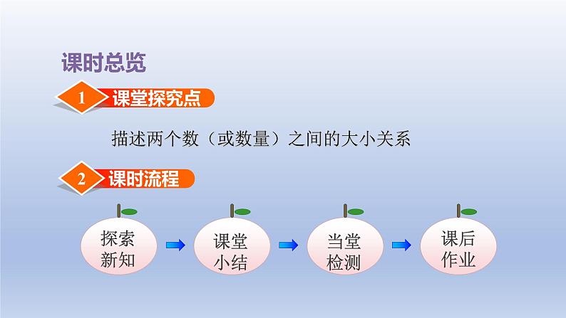 2024一年级数学下册第3单元认识100以内的数6多一些少一些多得多少得多课件（苏教版）第3页