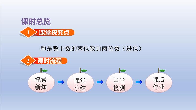 2024一年级数学下册第6单元100以内的加法和减法二3两位数加两位数进位课件（苏教版）第3页