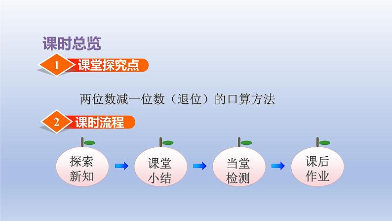 2024一年级数学下册第6单元100以内的加法和减法二2两位数减一位数退位课件（苏教版）第3页