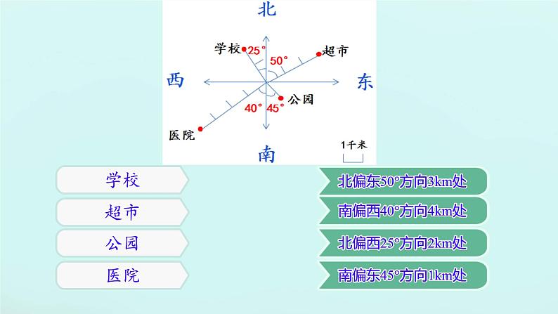 五 确定位置  PPT 小学数学苏教版六年级下册07