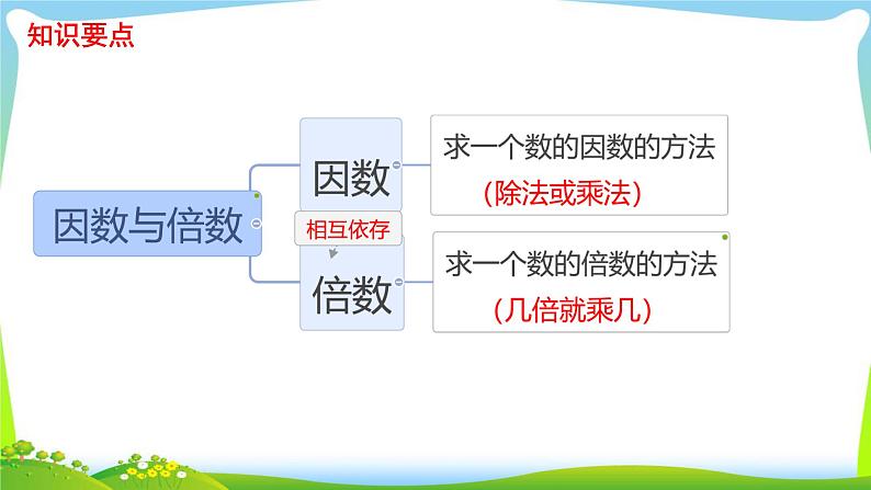 总复习1. 数与代数 课件 小学数学苏教版六年级下册第3页