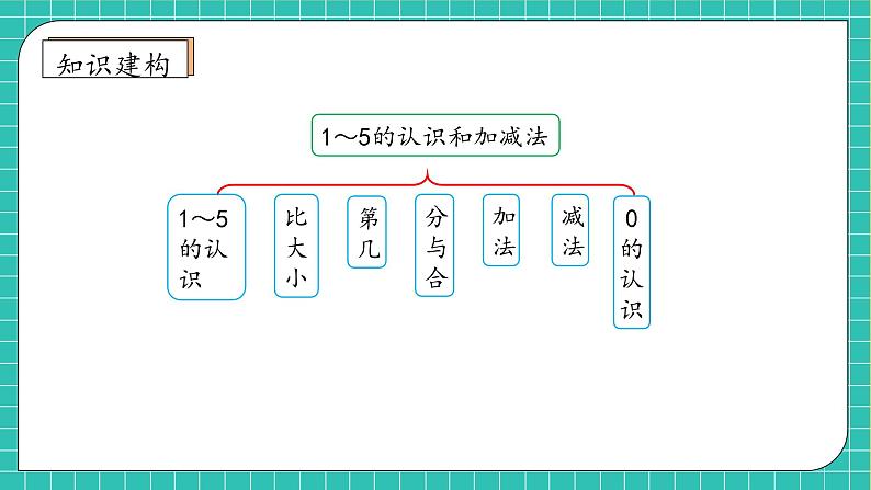 （新教材备课）人教版数学一年级上册-1.10  整理和复习（课件+教案+学案+作业）07