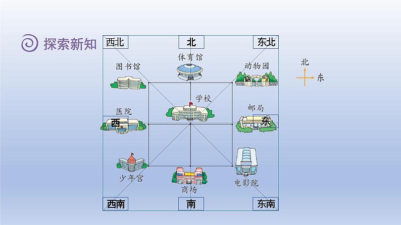 2024二年级数学下册二方向与位置2辨认方向课件（北师大版）第6页