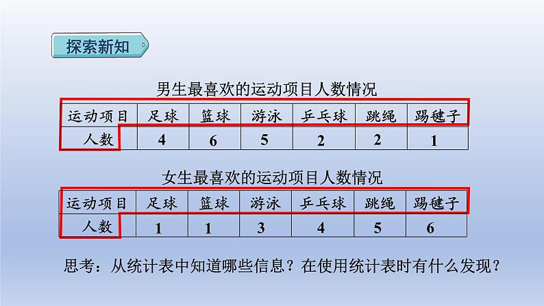 2024三年级数学下册第3单元复式统计表课件（人教版）第5页