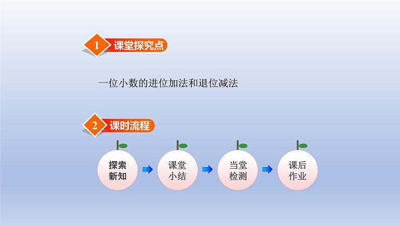 2024三年级数学下册六小数的初步认识5一位小数的加减法进位退位课件（冀教版）第2页