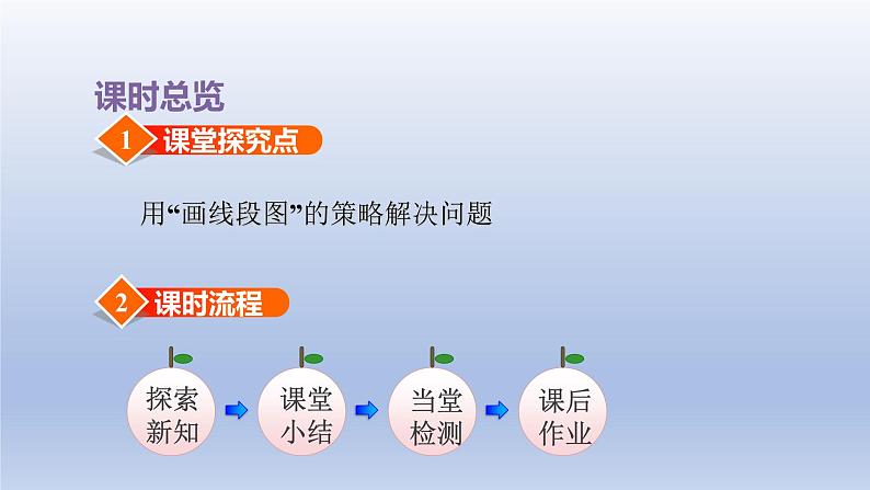 2024三年级数学下册三解决问题的策略第2课时从所求问题想起画线段图课件（苏教版）第3页