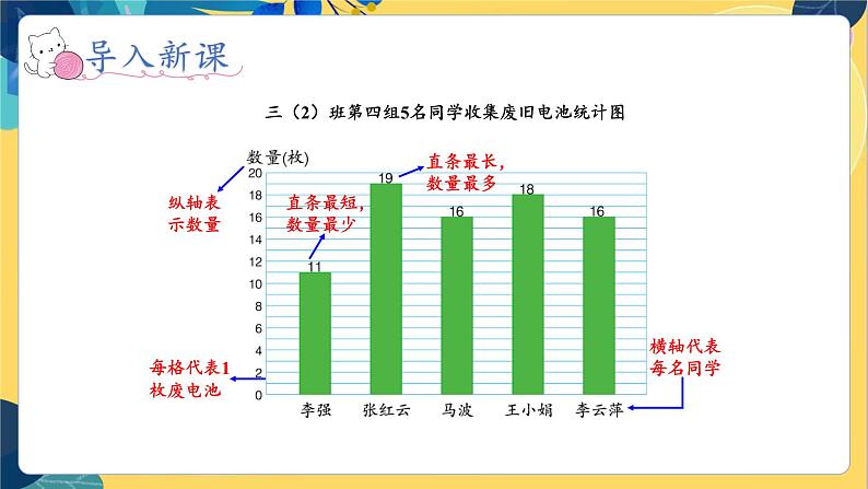 冀教版数学四年级上册 8.3 平均数和条形统计图 第3课时 认识条形统计图 PPT课件第4页