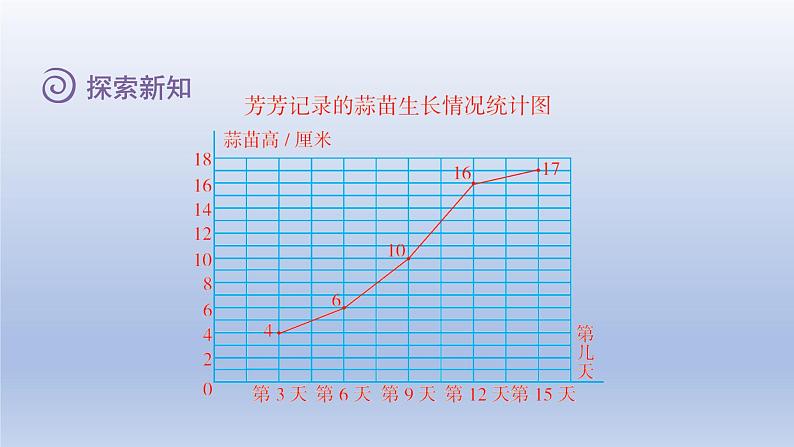 2024四年级数学下册第六单元数据的表示和分析3栽蒜苗二课件（北师大版）第7页