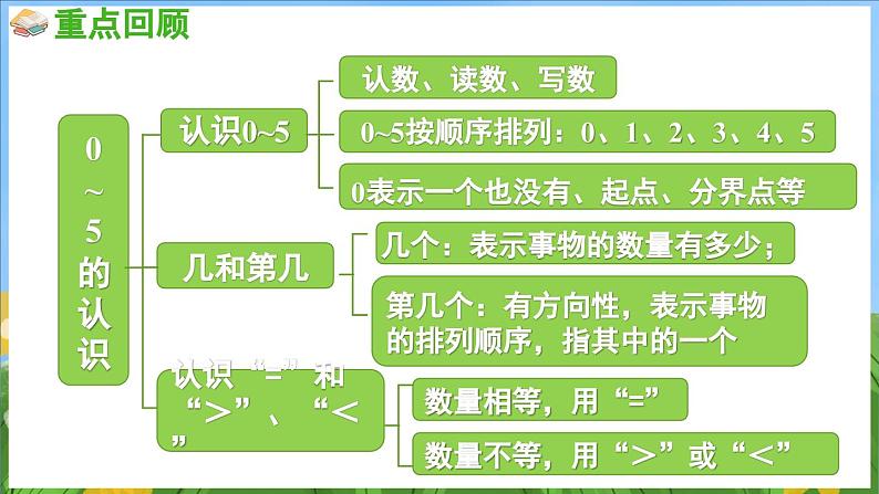 第一单元 0~5的认识和加减法 练习一（课件）-2024-2025-学年苏教版（2024）数学一年级上册03