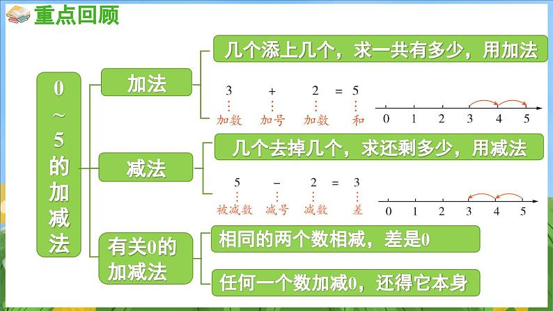 第一单元 0~5的认识和加减法 练习一（课件）-2024-2025-学年苏教版（2024）数学一年级上册04