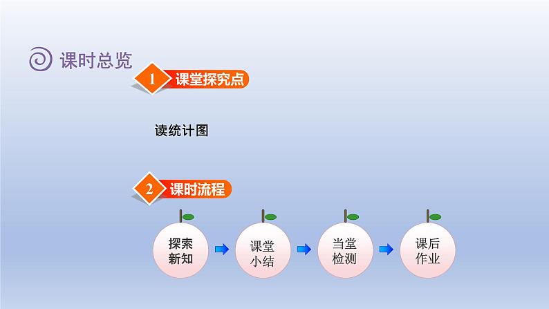 2024四年级数学下册第7单元复式条形统计图第2课时读统计图课件（冀教版）第2页