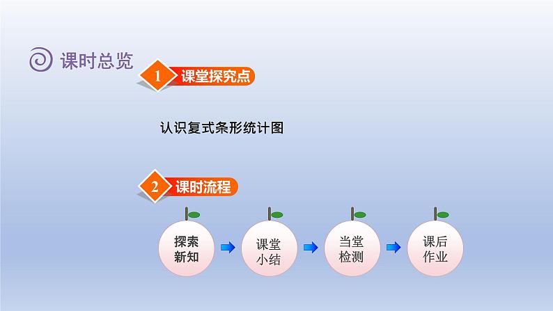 2024四年级数学下册第7单元复式条形统计图第1课时复式条形统计图课件（冀教版）第2页