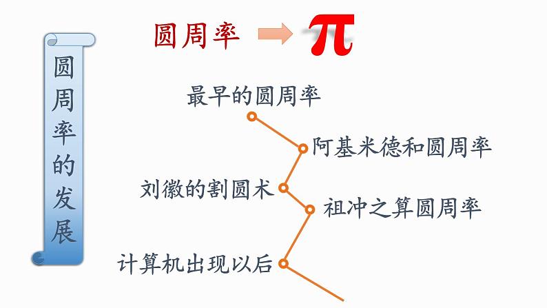 1.7 圆周率的历史（课件）-2024-2025学年六年级上册数学北师大版05