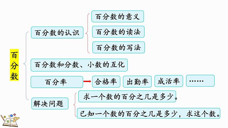 整理与复习（3）（课件）-2024-2025学年六年级上册数学北师大版03