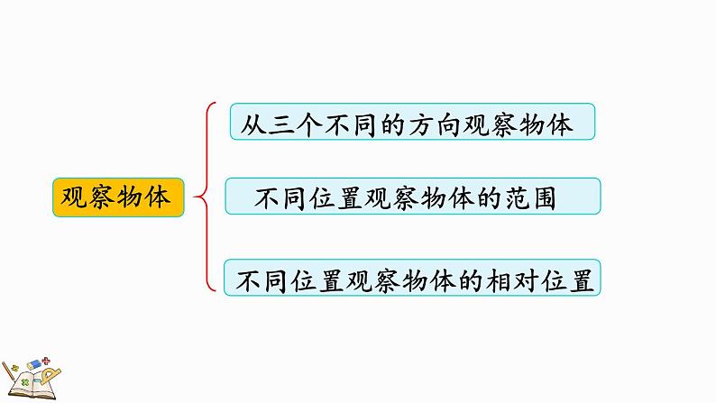整理与复习（3）（课件）-2024-2025学年六年级上册数学北师大版04
