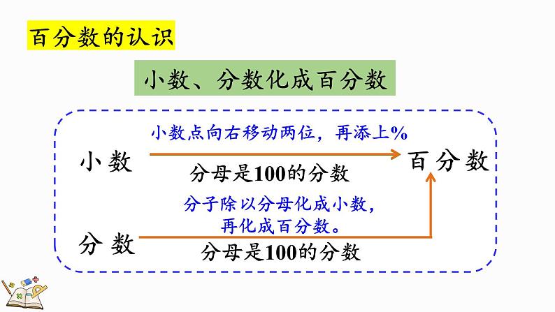 整理与复习（3）（课件）-2024-2025学年六年级上册数学北师大版08