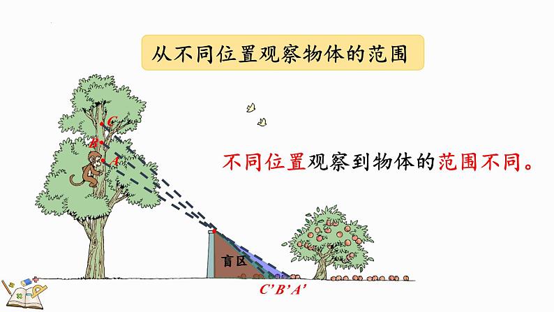 总复习（5）观察物体（课件）-2024-2025学年六年级上册数学北师大版第6页