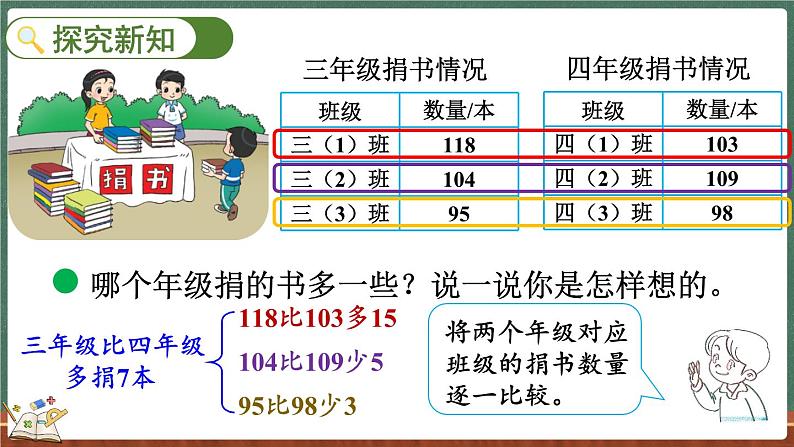 3.1 捐书活动（课件）-2024-2025学年三年级上册数学北师大版04