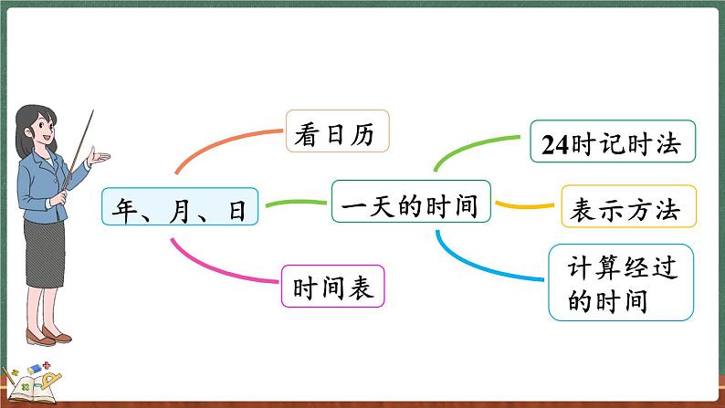 总复习（3） 年、月、日（课件）-2024-2025学年三年级上册数学北师大版03