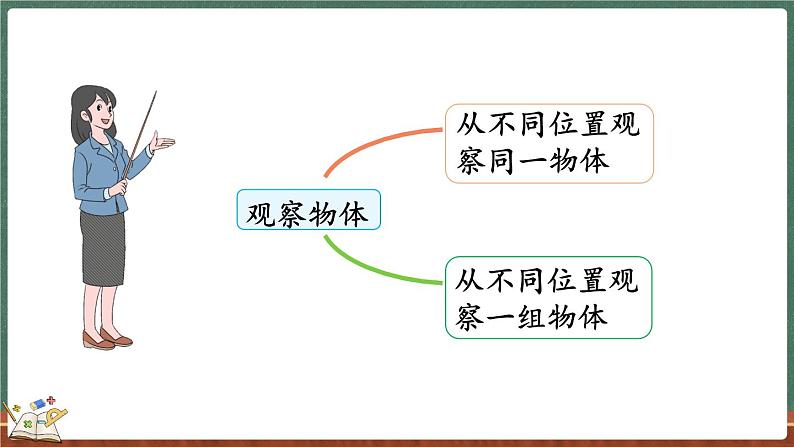 总复习（4） 观察物体（课件）-2024-2025学年三年级上册数学北师大版第3页