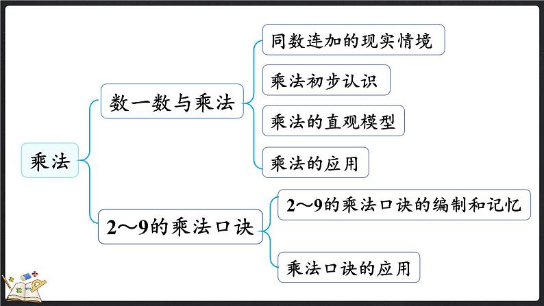 总复习（2） 乘法（课件）-2024-2025学年二年级上册数学北师大版第3页