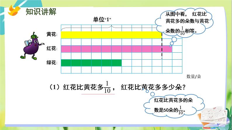 苏教版数学六年级上册 第2单元 第3课时  求比一个数多（少）的几分之几是多少的实际问题 PPT课件第6页