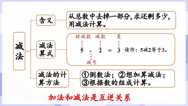 第二单元 0～9的加减法 整理与复习(课件) -2024-2025学年一年级数学上册 西师大版（2024）第8页