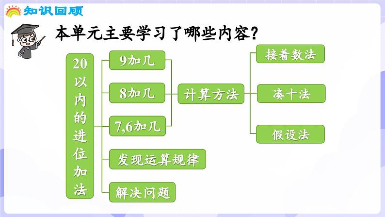 第五单元 20以内的进位加法 整理与复习（一）(课件) -2024-2025学年一年级数学上册 西师大版（2024）第2页