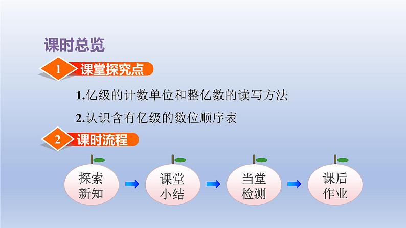 2024四年级数学下册第2单元认识多位数第3课时认识整亿数课件（苏教版）03