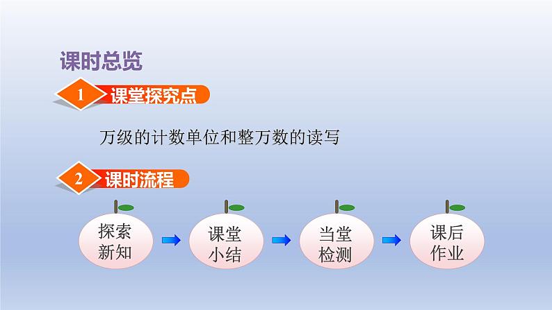 2024四年级数学下册第2单元认识多位数第1课时认识整万数课件（苏教版）03