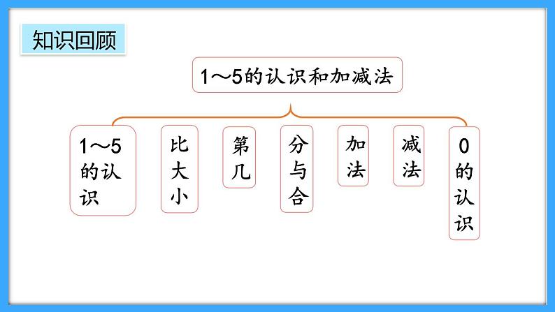 【新教材】人教版一年级上册1.4《整理和复习》PPT课件+同步练习02