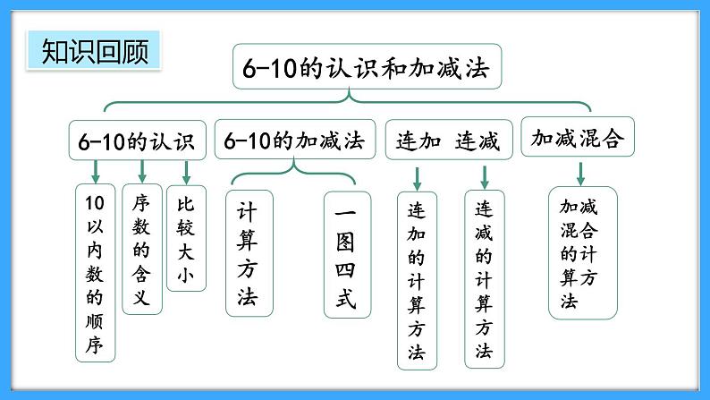 【新教材】人教版一年级上册2.3.7《整理和复习》PPT课件+同步练习03