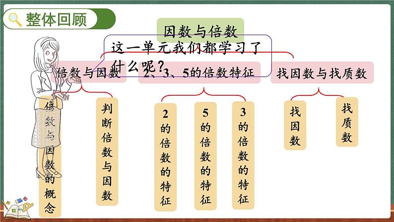 整理与复习（3）（课件）-2024-2025学年五年级上册数学北师大版02