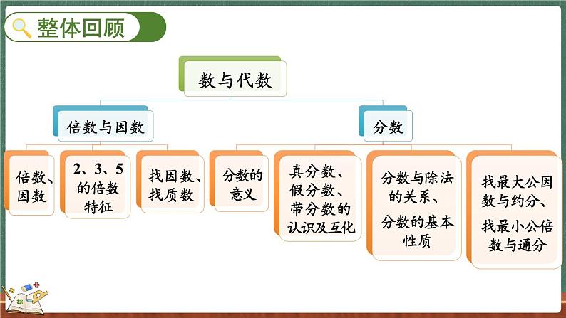 总复习（1） 倍数与因数、分数（课件）-2024-2025学年五年级上册数学北师大版02