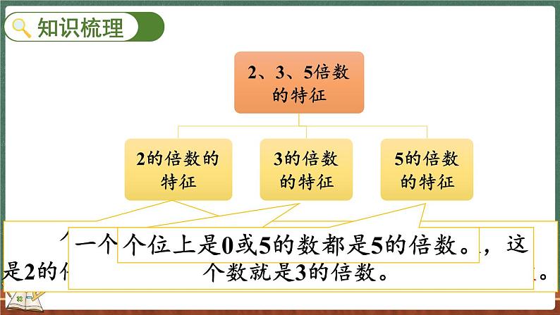 总复习（1） 倍数与因数、分数（课件）-2024-2025学年五年级上册数学北师大版03