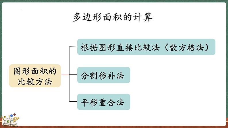 总复习（4） 多边形与组合图形的面积（课件）-2024-2025学年五年级上册数学北师大版第3页