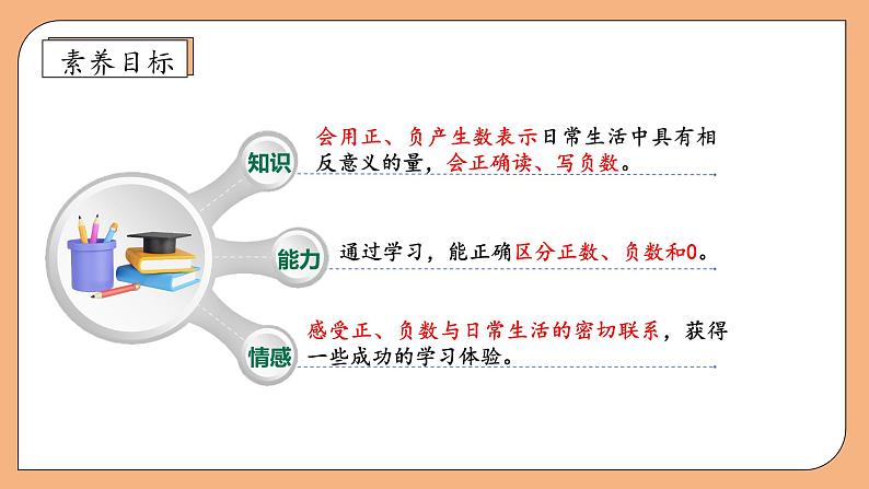 【核心素养】苏教版数学五年级上册-1.1 负数的初步认识（课件+教案+学案+习题）04