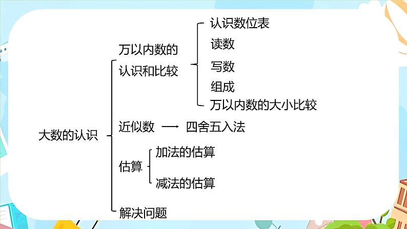 冀教版小学数学三年级上册《整理与评价课时1》课件第3页