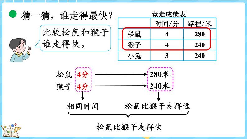 6.8 路程、时间与速度（1）（课件）-2024-2025学年四年级上册数学北师大版第6页