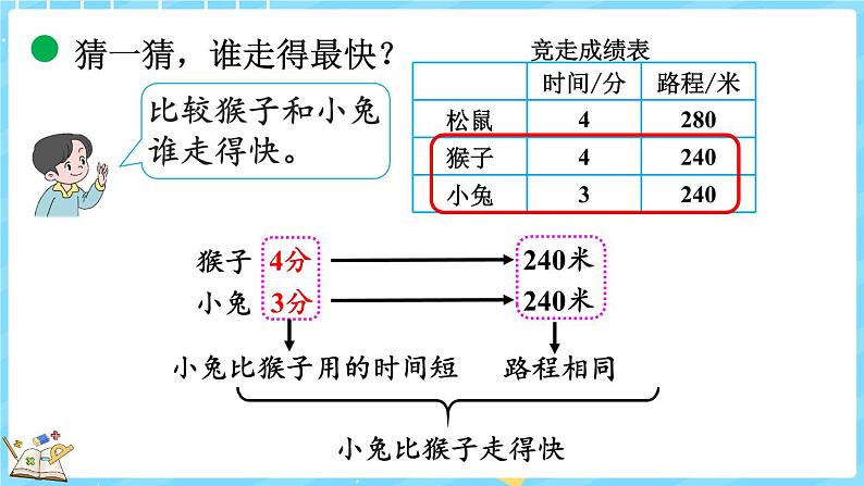 6.8 路程、时间与速度（1）（课件）-2024-2025学年四年级上册数学北师大版第7页