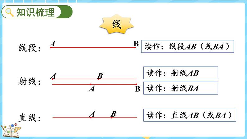 总复习（4） 线与角（课件）-2024-2025学年四年级上册数学北师大版03