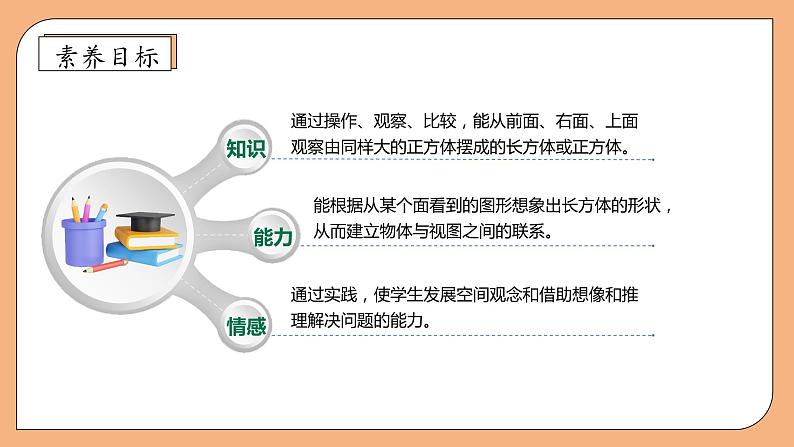 【核心素养】苏教版数学四年级上册-3.2 观察由几个正方体摆成的长方体和正方体（课件）第4页